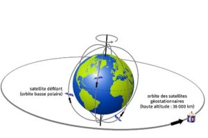 comment calculer la vitesse orbitale